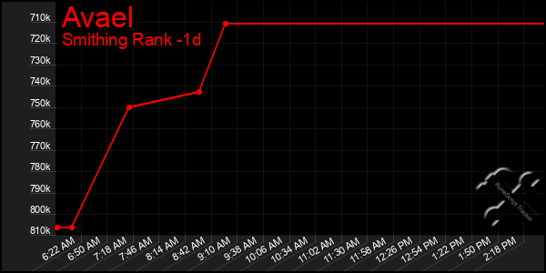 Last 24 Hours Graph of Avael