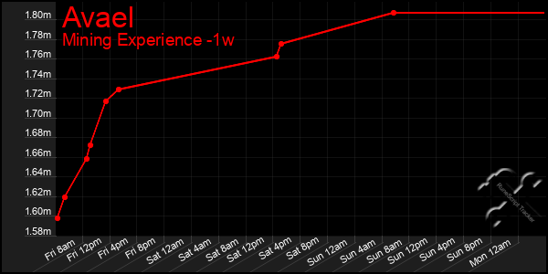Last 7 Days Graph of Avael
