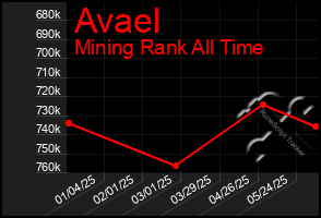 Total Graph of Avael