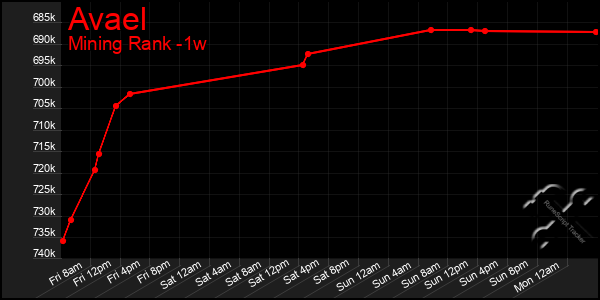 Last 7 Days Graph of Avael