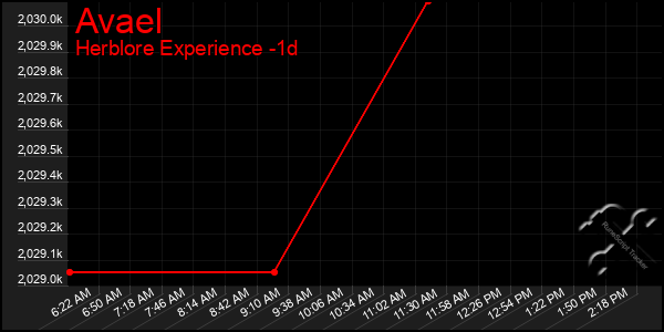 Last 24 Hours Graph of Avael