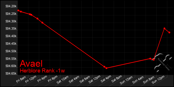 Last 7 Days Graph of Avael