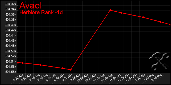 Last 24 Hours Graph of Avael