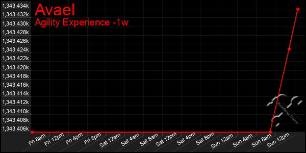 Last 7 Days Graph of Avael