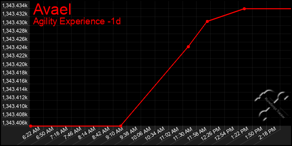 Last 24 Hours Graph of Avael