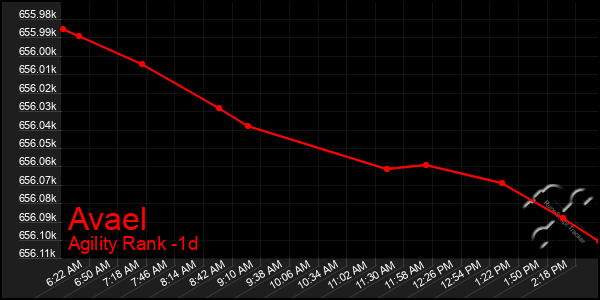 Last 24 Hours Graph of Avael