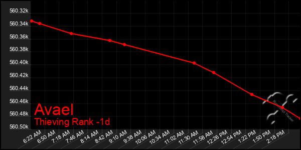 Last 24 Hours Graph of Avael