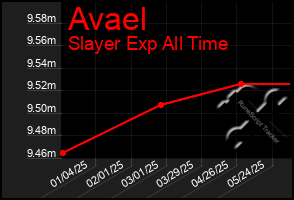 Total Graph of Avael