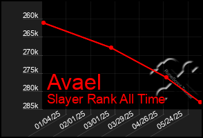 Total Graph of Avael