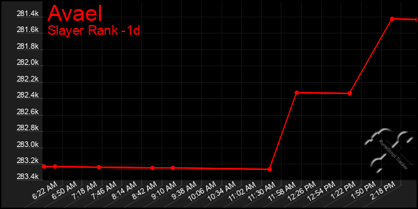 Last 24 Hours Graph of Avael