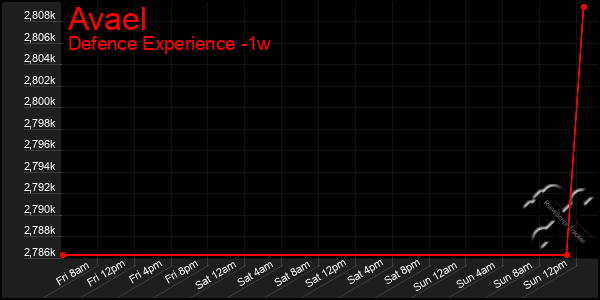 Last 7 Days Graph of Avael
