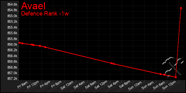 Last 7 Days Graph of Avael