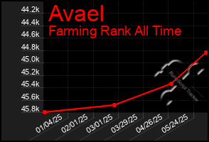 Total Graph of Avael