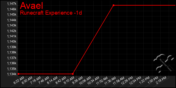 Last 24 Hours Graph of Avael