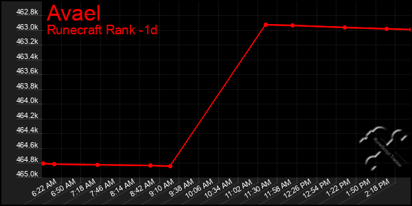 Last 24 Hours Graph of Avael