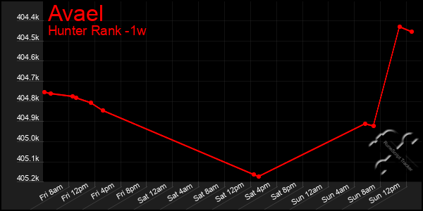 Last 7 Days Graph of Avael