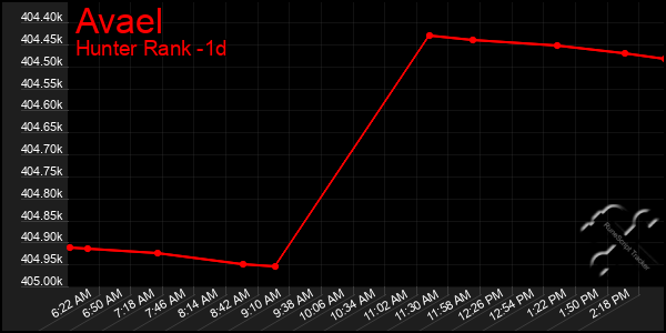 Last 24 Hours Graph of Avael