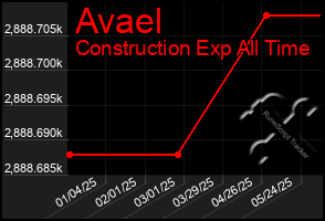 Total Graph of Avael
