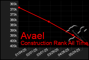 Total Graph of Avael