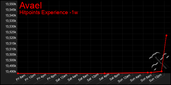 Last 7 Days Graph of Avael