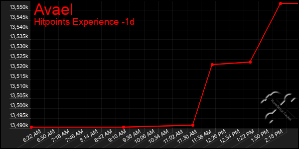 Last 24 Hours Graph of Avael