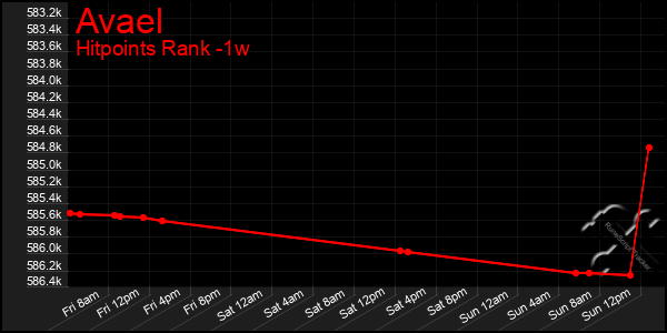 Last 7 Days Graph of Avael