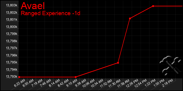 Last 24 Hours Graph of Avael