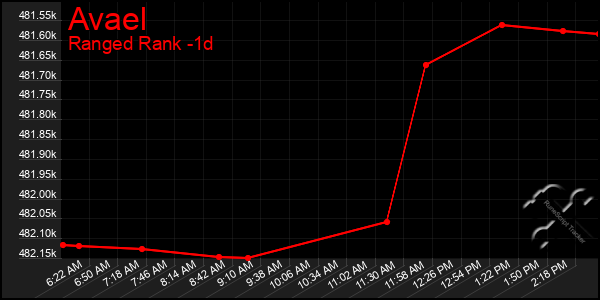 Last 24 Hours Graph of Avael