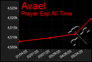Total Graph of Avael