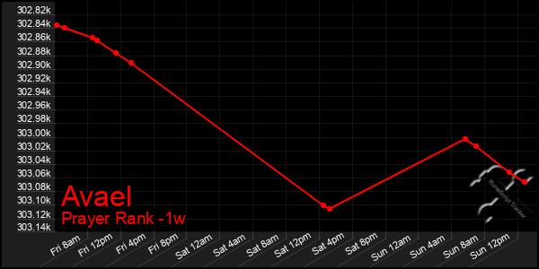 Last 7 Days Graph of Avael
