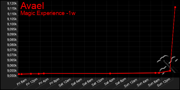 Last 7 Days Graph of Avael