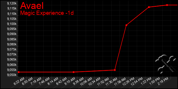Last 24 Hours Graph of Avael