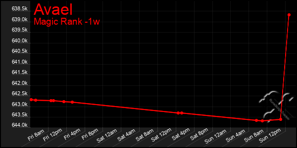 Last 7 Days Graph of Avael