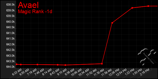Last 24 Hours Graph of Avael