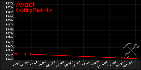 Last 7 Days Graph of Avael