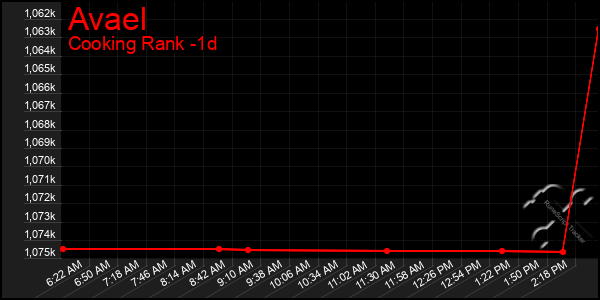 Last 24 Hours Graph of Avael