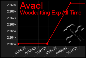 Total Graph of Avael