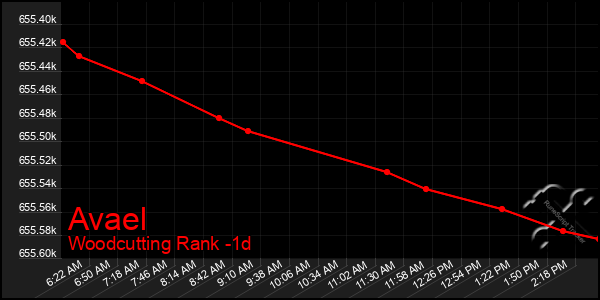 Last 24 Hours Graph of Avael