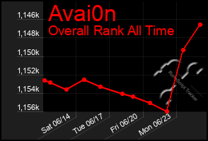 Total Graph of Avai0n