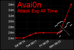 Total Graph of Avai0n
