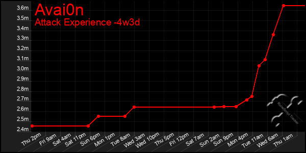 Last 31 Days Graph of Avai0n