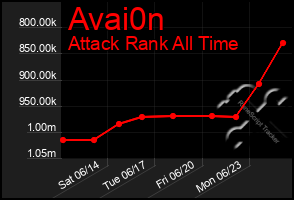 Total Graph of Avai0n