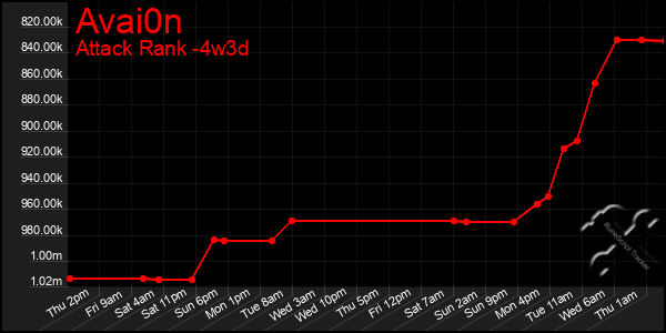 Last 31 Days Graph of Avai0n