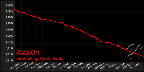 Last 31 Days Graph of Avai0n