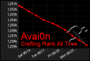 Total Graph of Avai0n