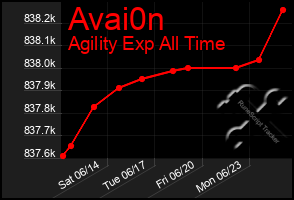 Total Graph of Avai0n
