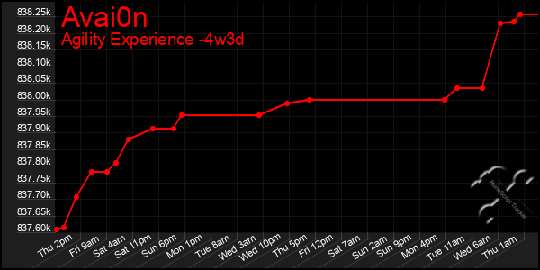 Last 31 Days Graph of Avai0n