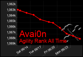Total Graph of Avai0n