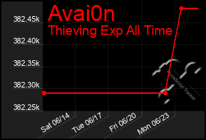 Total Graph of Avai0n