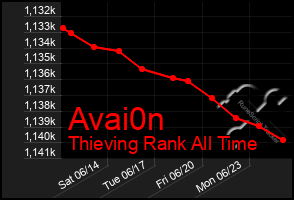 Total Graph of Avai0n